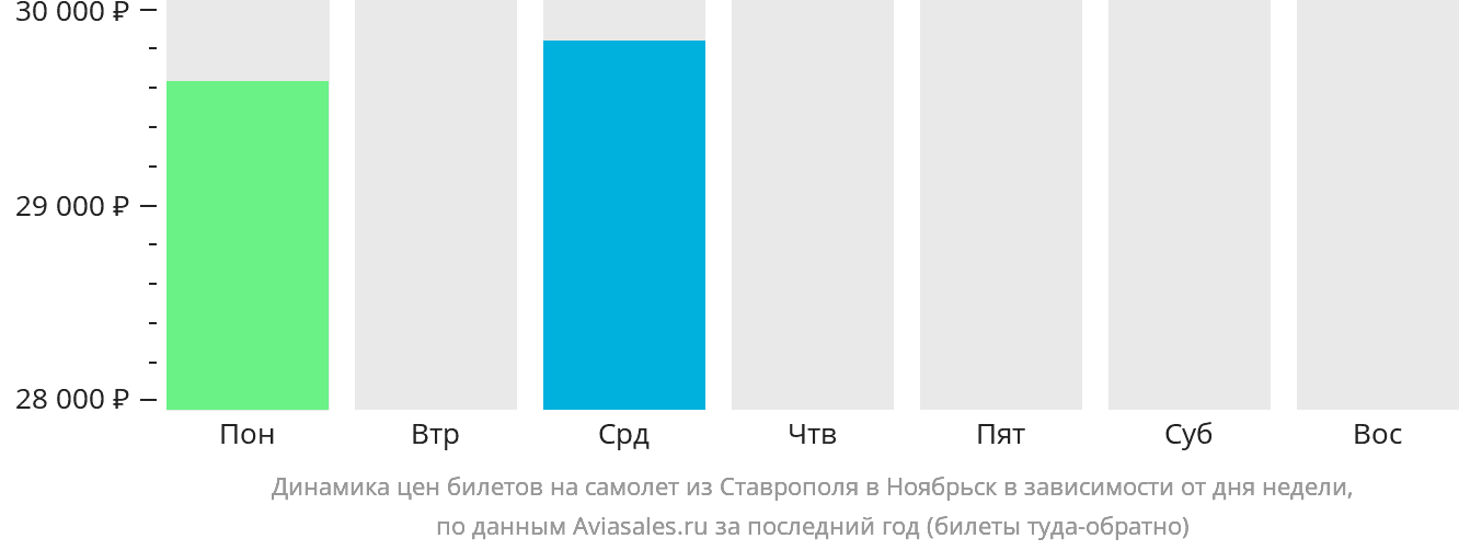 Динамика цен билетов на самолёт из Ставрополя в Ноябрьск в зависимости от дня недели