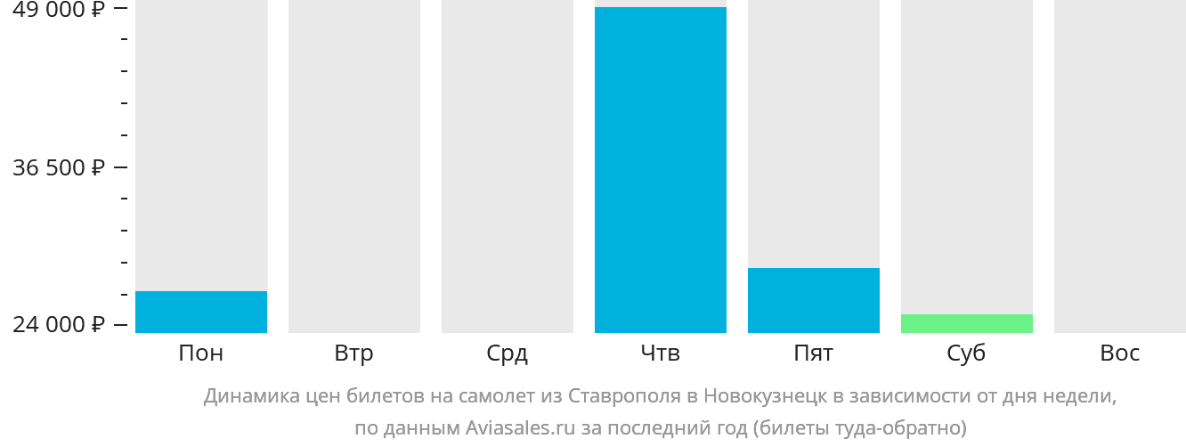 Динамика цен билетов на самолёт из Ставрополя в Новокузнецк в зависимости от дня недели