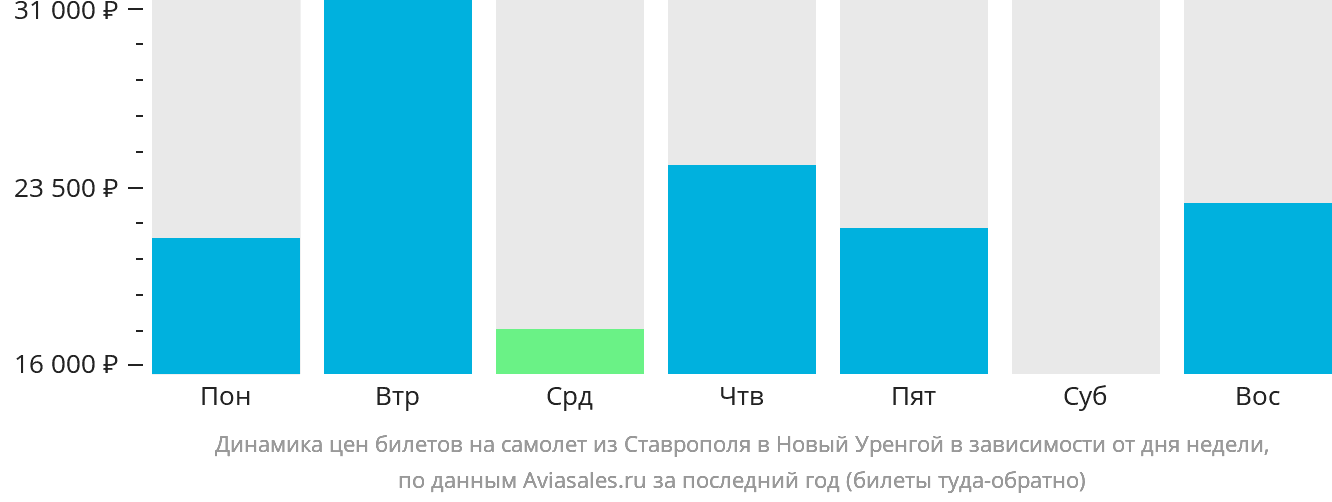 Динамика цен билетов на самолёт из Ставрополя в Новый Уренгой в зависимости от дня недели