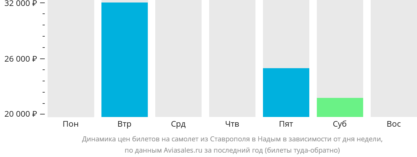Динамика цен билетов на самолёт из Ставрополя в Надым в зависимости от дня недели