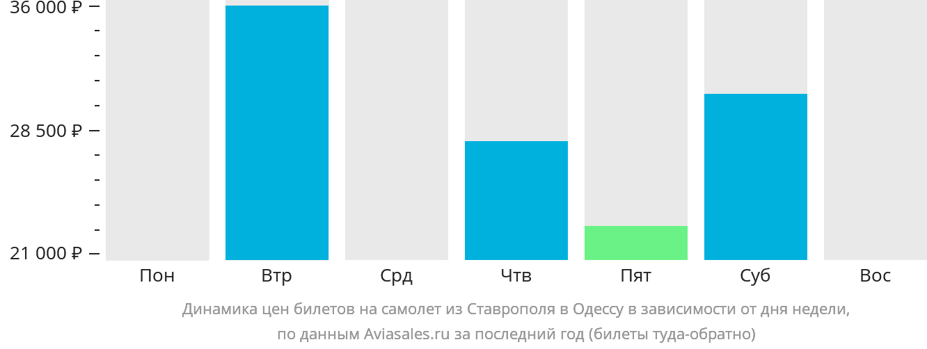 Динамика цен билетов на самолёт из Ставрополя в Одессу в зависимости от дня недели