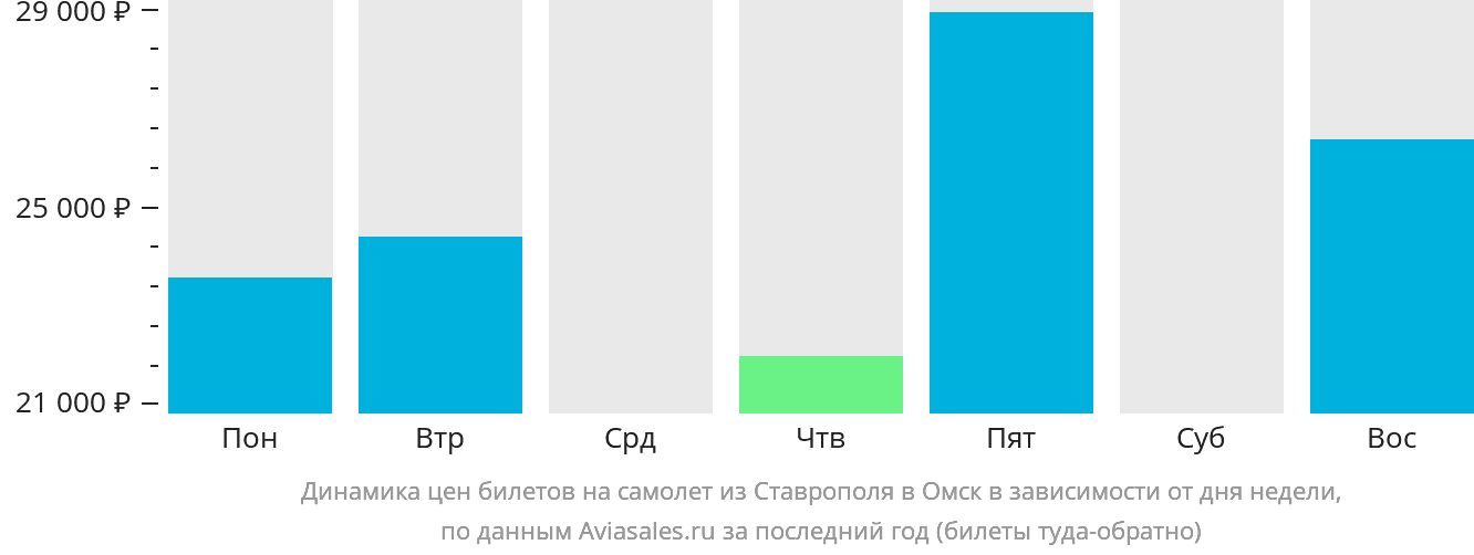 Динамика цен билетов на самолёт из Ставрополя в Омск в зависимости от дня недели