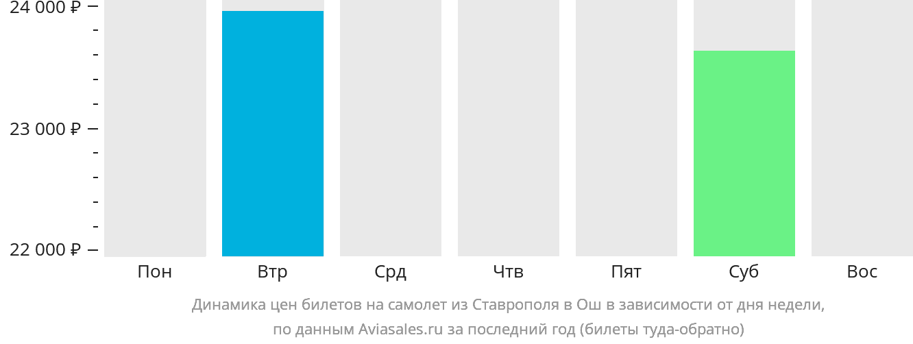 Динамика цен билетов на самолёт из Ставрополя в Ош в зависимости от дня недели