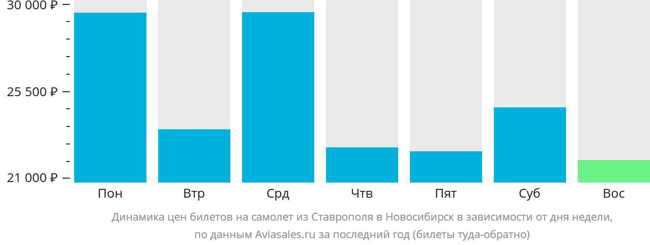 Динамика цен билетов на самолёт из Ставрополя в Новосибирск в зависимости от дня недели