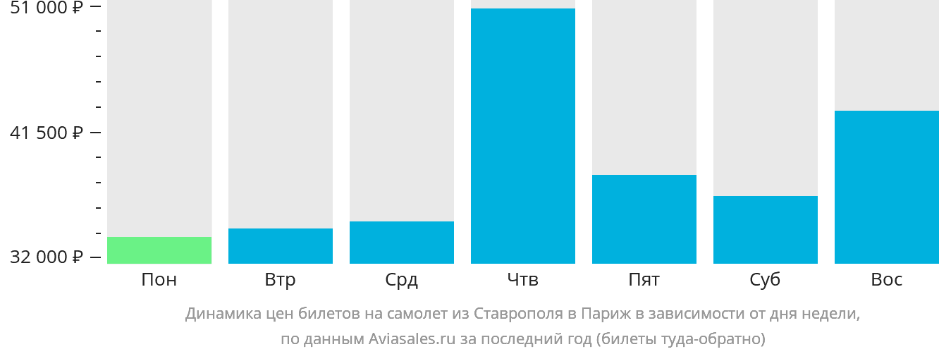 Динамика цен билетов на самолёт из Ставрополя в Париж в зависимости от дня недели