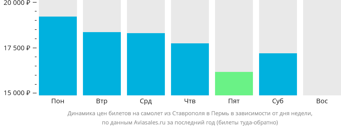 Динамика цен билетов на самолёт из Ставрополя в Пермь в зависимости от дня недели