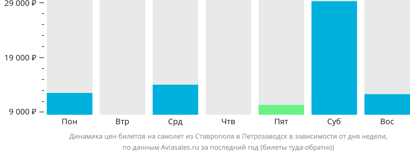 Динамика цен билетов на самолёт из Ставрополя в Петрозаводск в зависимости от дня недели