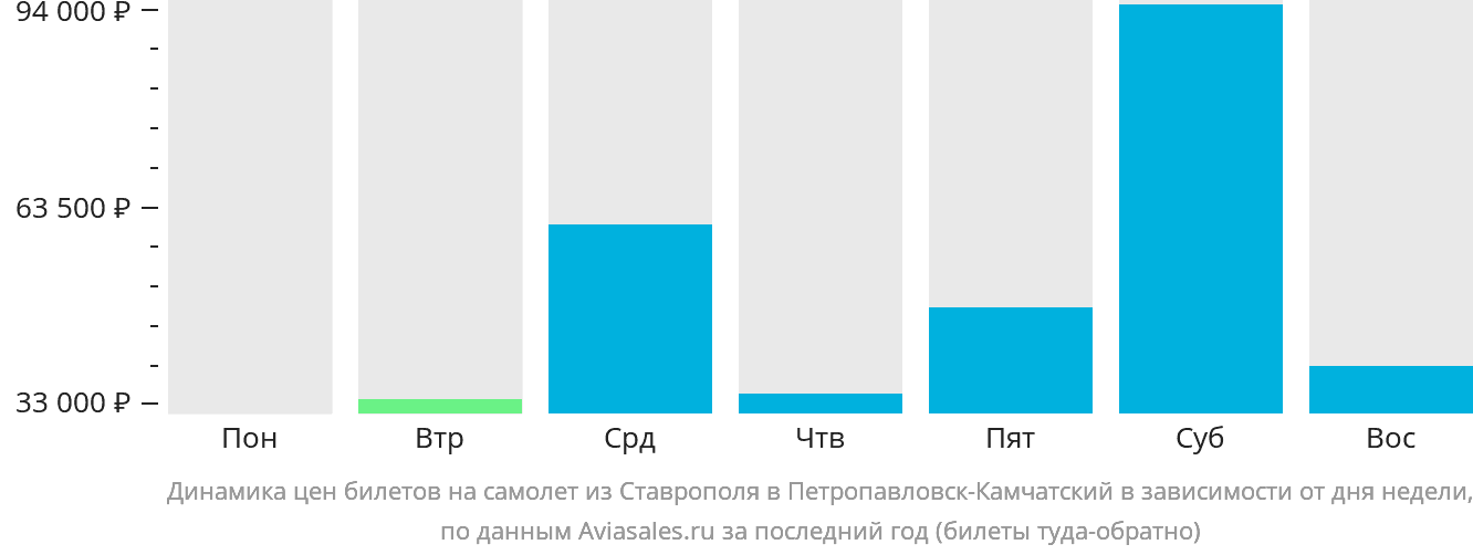 Динамика цен билетов на самолёт из Ставрополя в Петропавловск-Камчатский в зависимости от дня недели