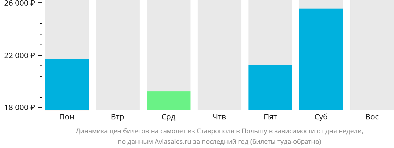Динамика цен билетов на самолёт из Ставрополя в Польшу в зависимости от дня недели