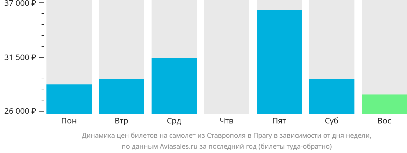 Динамика цен билетов на самолёт из Ставрополя в Прагу в зависимости от дня недели