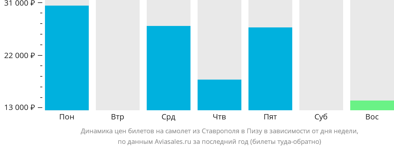 Динамика цен билетов на самолёт из Ставрополя в Пизу в зависимости от дня недели