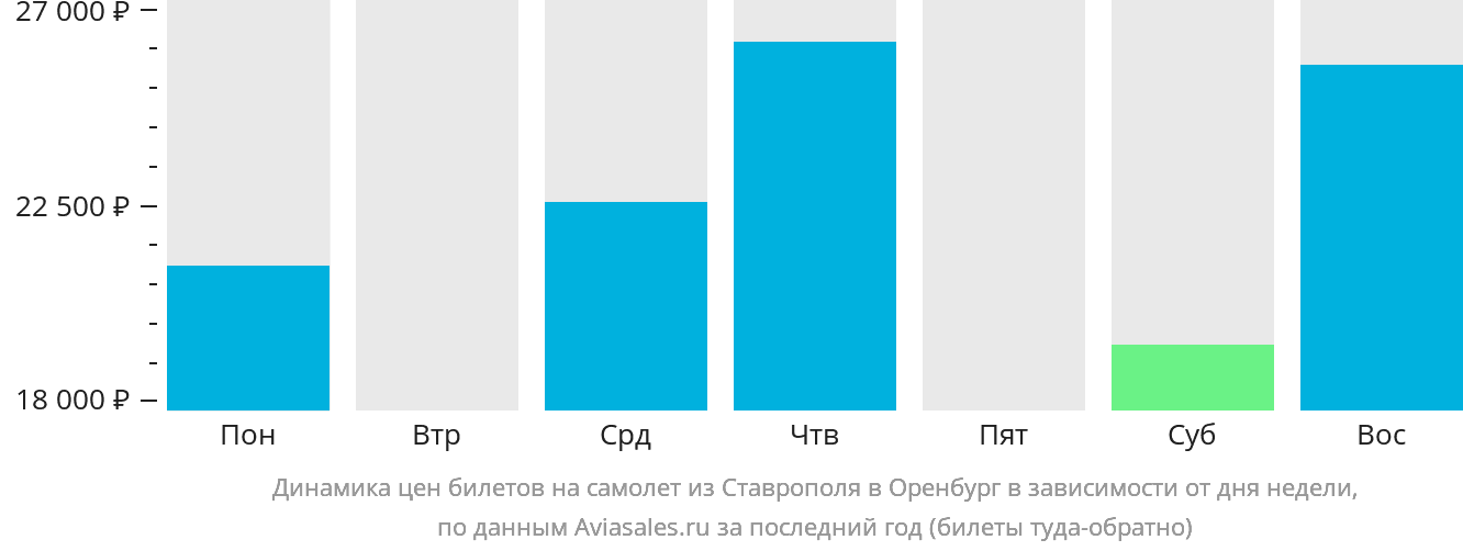 Динамика цен билетов на самолёт из Ставрополя в Оренбург в зависимости от дня недели