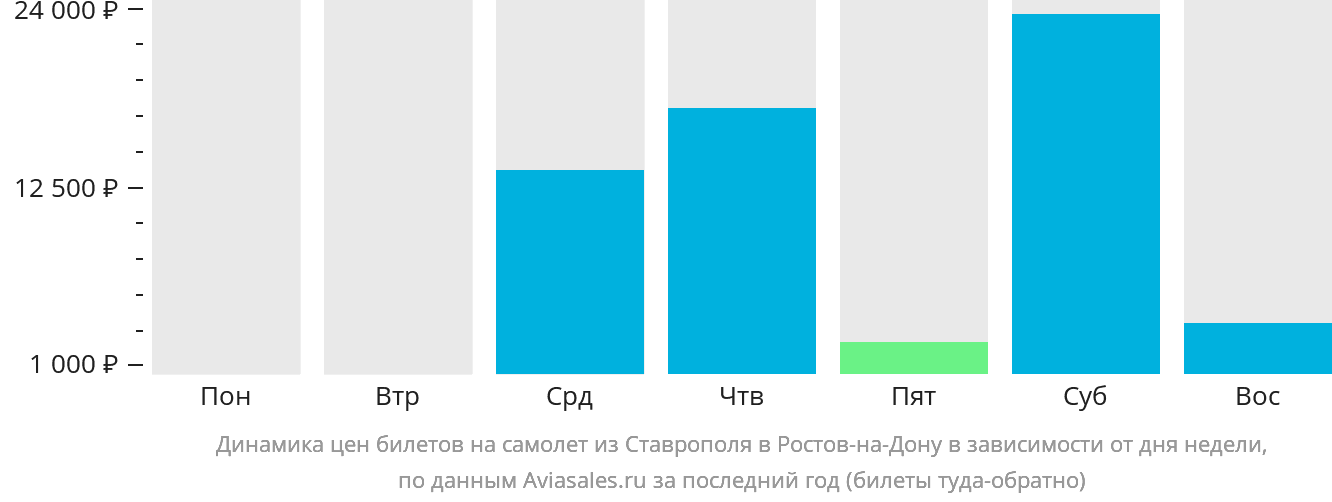 Динамика цен билетов на самолёт из Ставрополя в Ростов-на-Дону в зависимости от дня недели