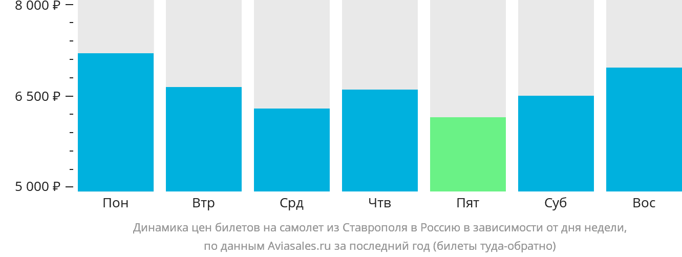Динамика цен билетов на самолёт из Ставрополя в Россию в зависимости от дня недели