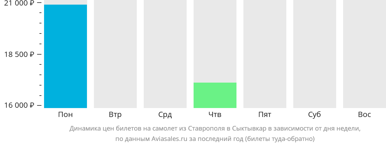 Динамика цен билетов на самолёт из Ставрополя в Сыктывкар в зависимости от дня недели