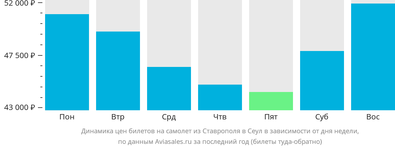 Динамика цен билетов на самолёт из Ставрополя в Сеул в зависимости от дня недели