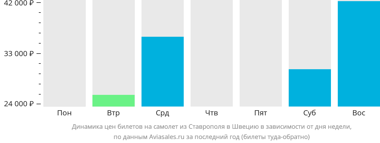 Динамика цен билетов на самолёт из Ставрополя в Швецию в зависимости от дня недели