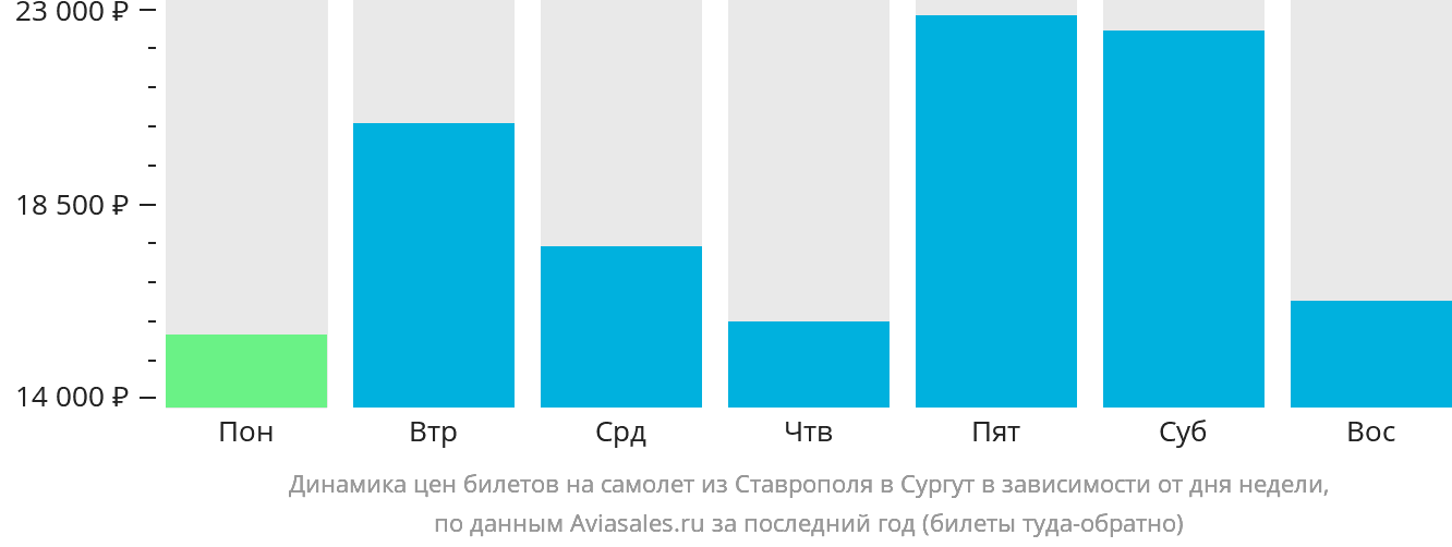 Динамика цен билетов на самолёт из Ставрополя в Сургут в зависимости от дня недели