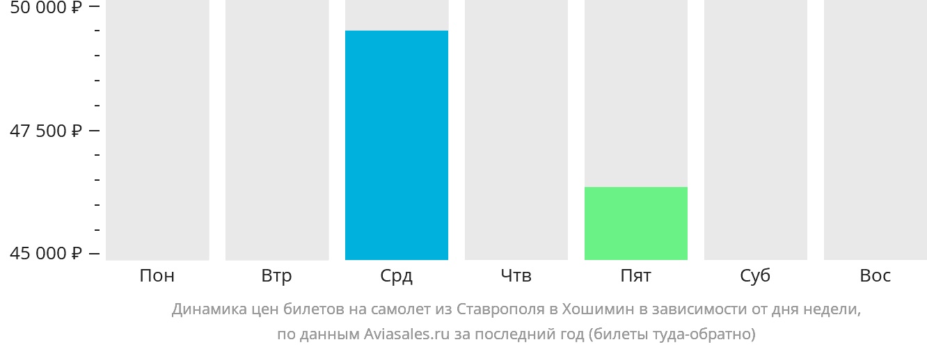 Динамика цен билетов на самолёт из Ставрополя в Хошимин в зависимости от дня недели