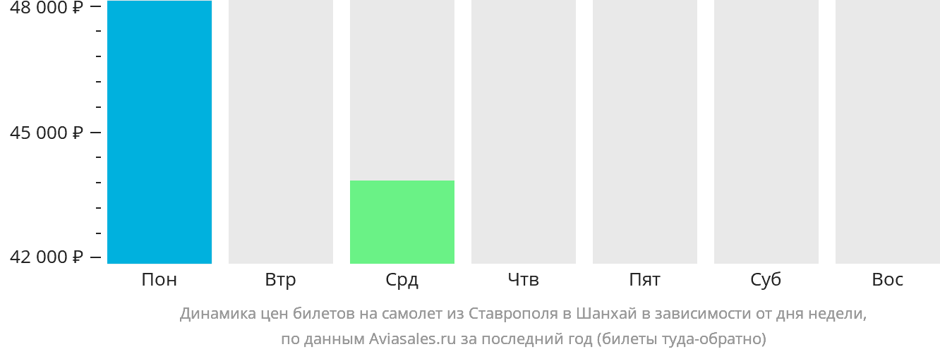 Динамика цен билетов на самолёт из Ставрополя в Шанхай в зависимости от дня недели