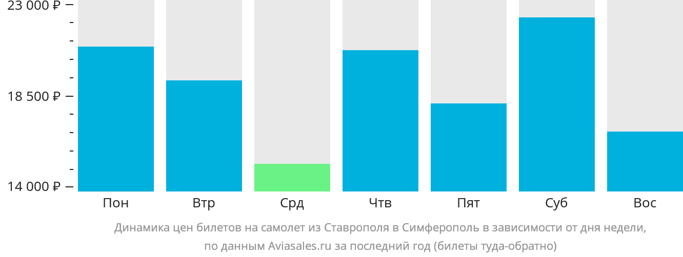 Динамика цен билетов на самолёт из Ставрополя в Симферополь в зависимости от дня недели