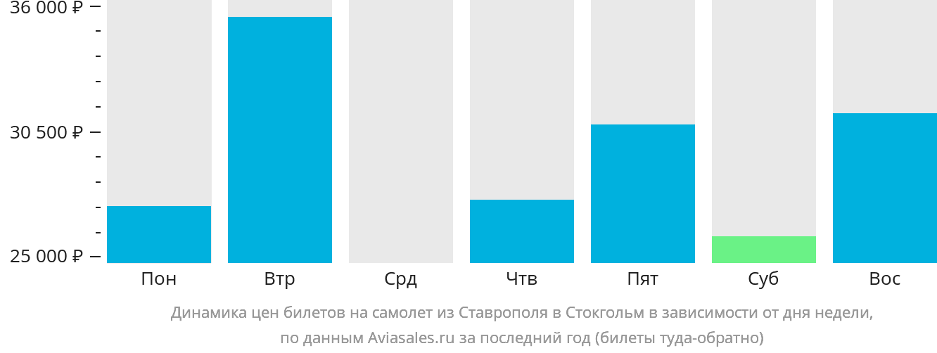 Динамика цен билетов на самолёт из Ставрополя в Стокгольм в зависимости от дня недели