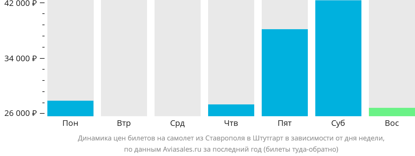 Динамика цен билетов на самолёт из Ставрополя в Штутгарт в зависимости от дня недели