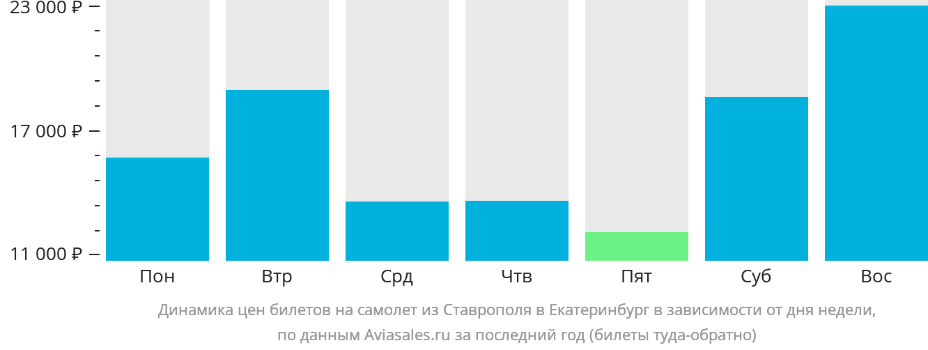 Динамика цен билетов на самолёт из Ставрополя в Екатеринбург в зависимости от дня недели