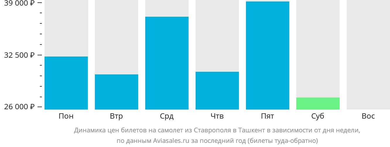 Динамика цен билетов на самолёт из Ставрополя в Ташкент в зависимости от дня недели