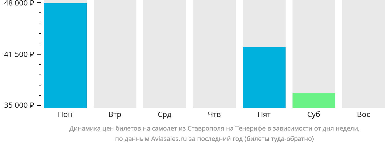 Динамика цен билетов на самолёт из Ставрополя на Тенерифе в зависимости от дня недели