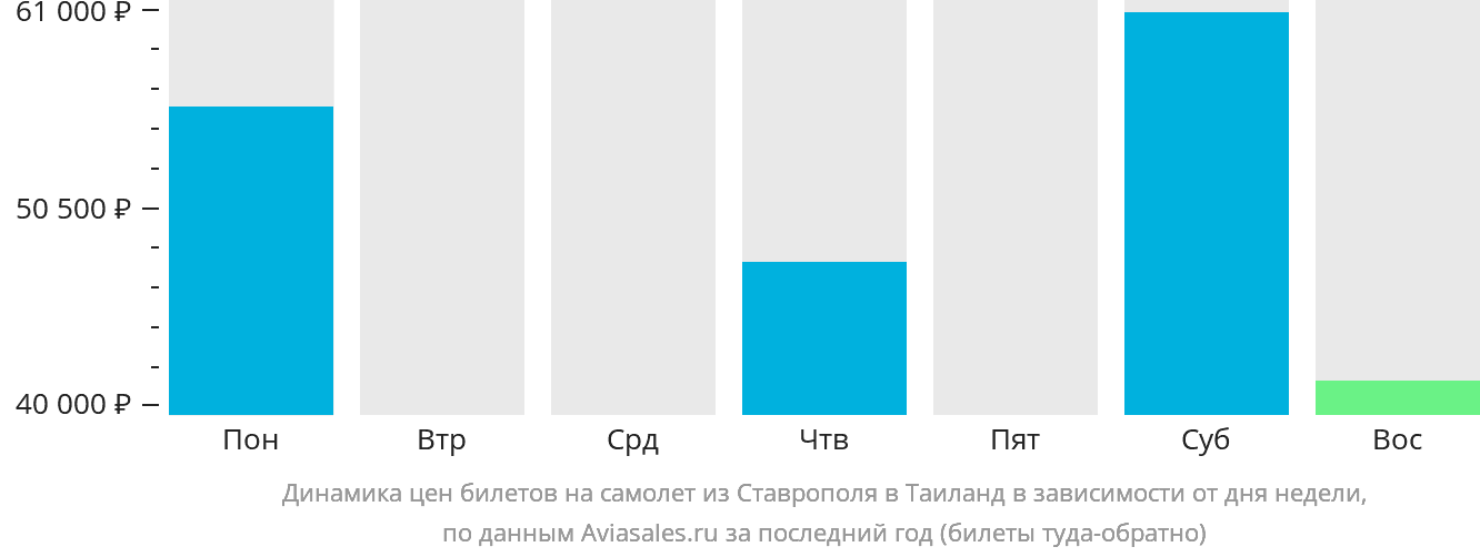 Динамика цен билетов на самолёт из Ставрополя в Таиланд в зависимости от дня недели
