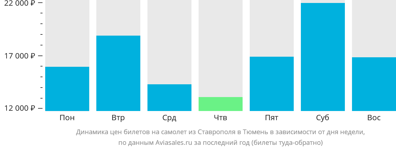Динамика цен билетов на самолёт из Ставрополя в Тюмень в зависимости от дня недели