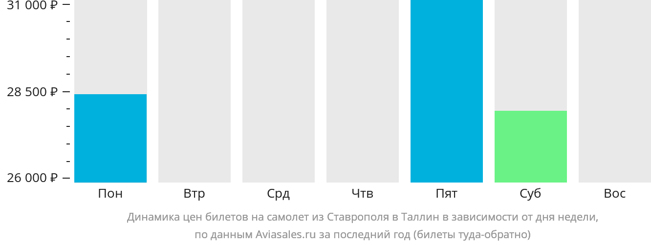 Динамика цен билетов на самолёт из Ставрополя в Таллин в зависимости от дня недели