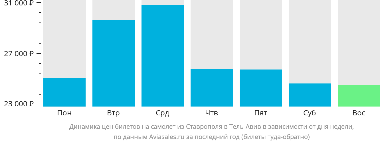 Динамика цен билетов на самолёт из Ставрополя в Тель-Авив в зависимости от дня недели
