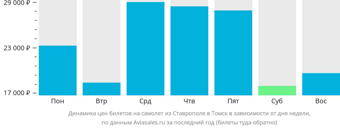 Динамика цен билетов на самолёт из Ставрополя в Томск в зависимости от дня недели