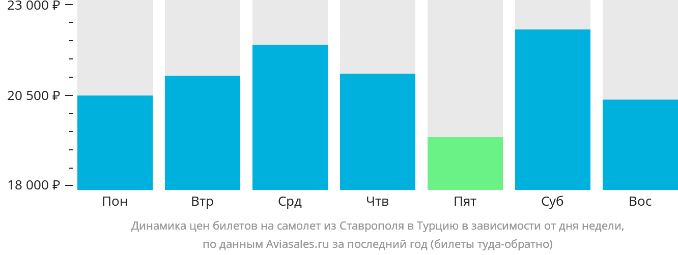 Динамика цен билетов на самолёт из Ставрополя в Турцию в зависимости от дня недели