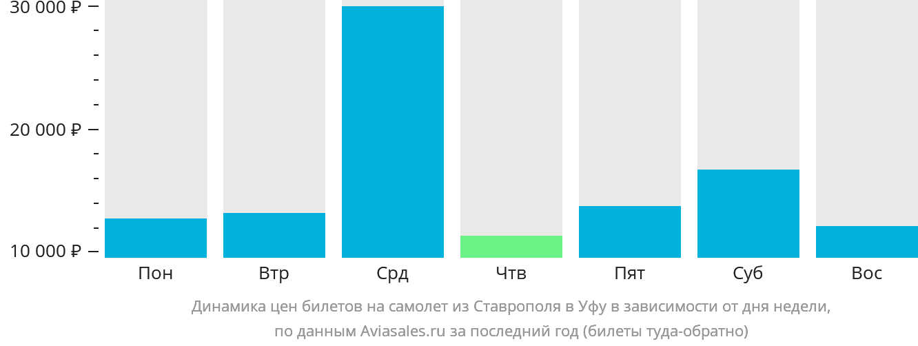 Динамика цен билетов на самолёт из Ставрополя в Уфу в зависимости от дня недели