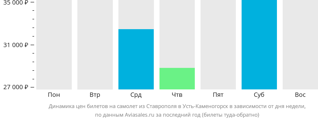 Динамика цен билетов на самолёт из Ставрополя в Усть-Каменогорск в зависимости от дня недели