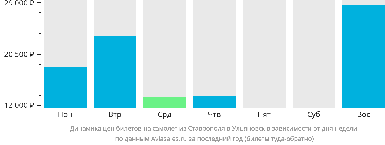 Динамика цен билетов на самолёт из Ставрополя в Ульяновск в зависимости от дня недели