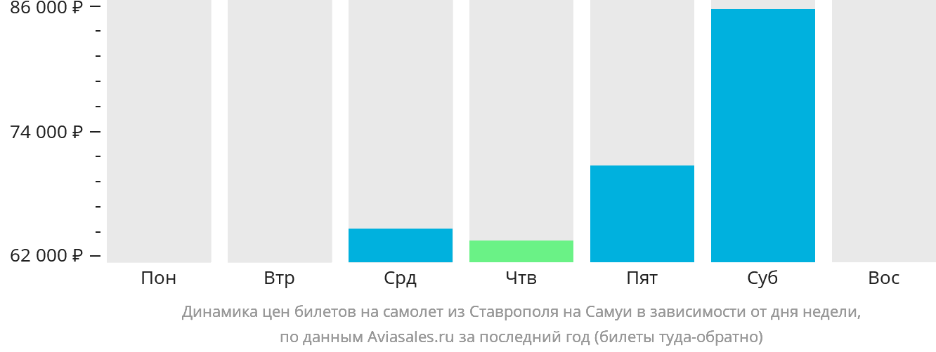 Динамика цен билетов на самолёт из Ставрополя на Самуй в зависимости от дня недели