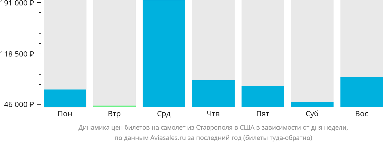 Динамика цен билетов на самолёт из Ставрополя в США в зависимости от дня недели