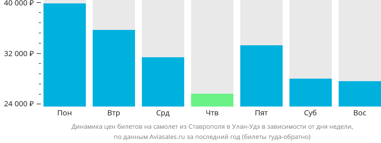 Динамика цен билетов на самолёт из Ставрополя в Улан-Удэ в зависимости от дня недели