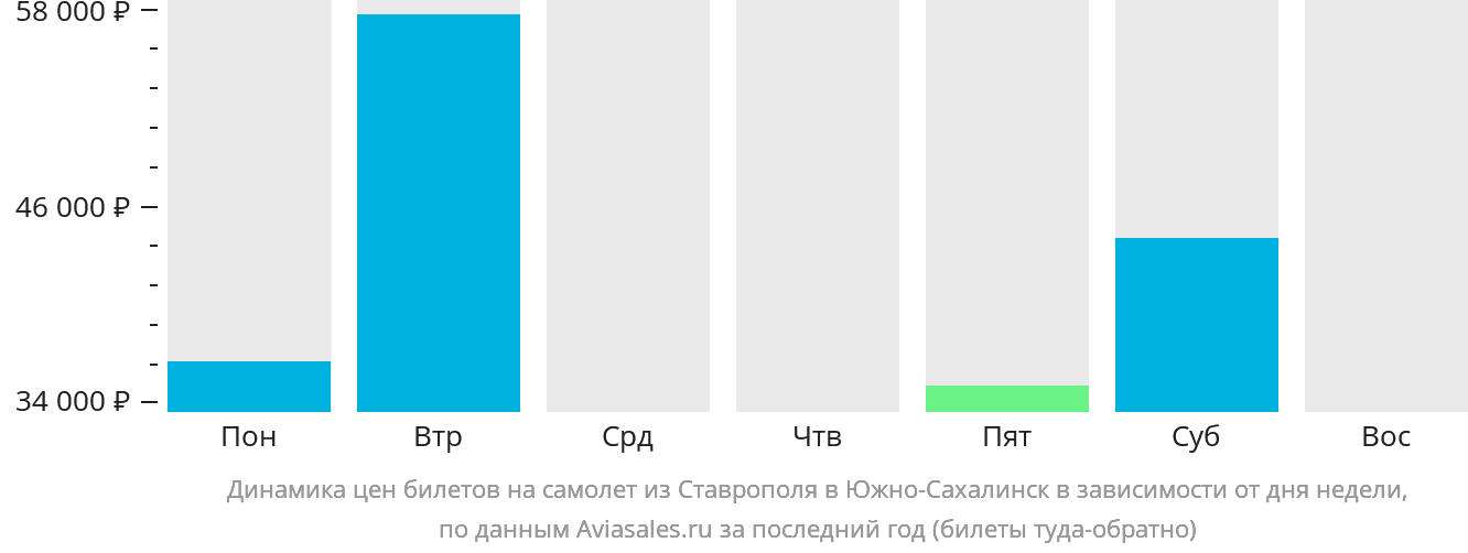 Динамика цен билетов на самолёт из Ставрополя в Южно-Сахалинск в зависимости от дня недели