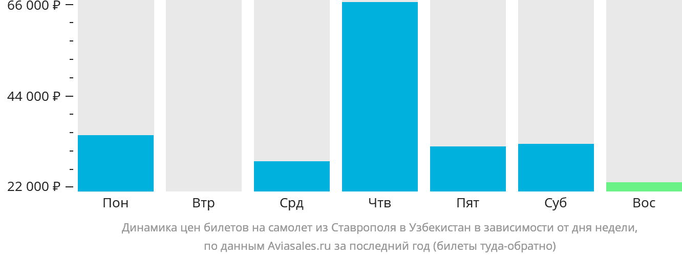 Динамика цен билетов на самолёт из Ставрополя в Узбекистан в зависимости от дня недели