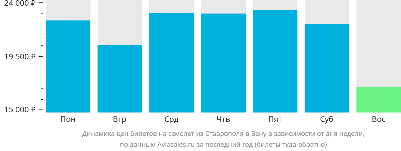 Динамика цен билетов на самолёт из Ставрополя в Вену в зависимости от дня недели