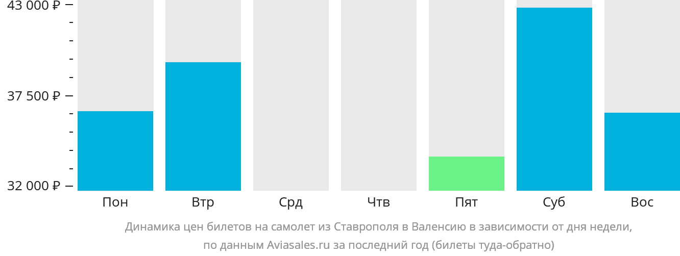 Динамика цен билетов на самолёт из Ставрополя в Валенсию в зависимости от дня недели