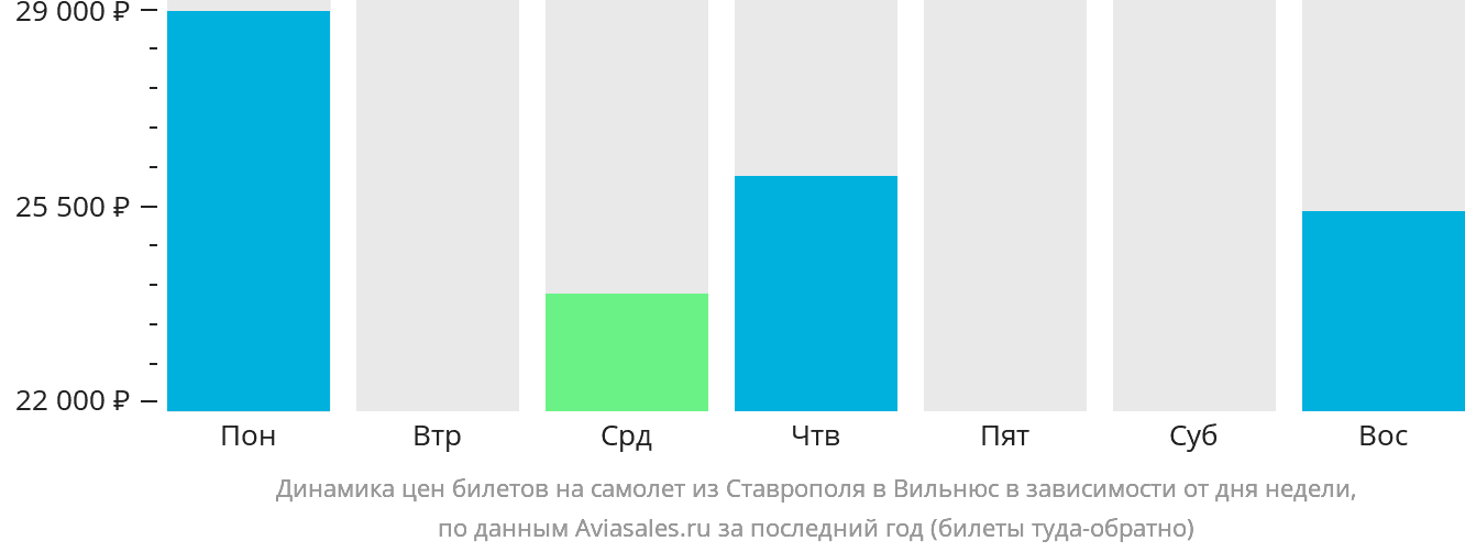 Динамика цен билетов на самолёт из Ставрополя в Вильнюс в зависимости от дня недели