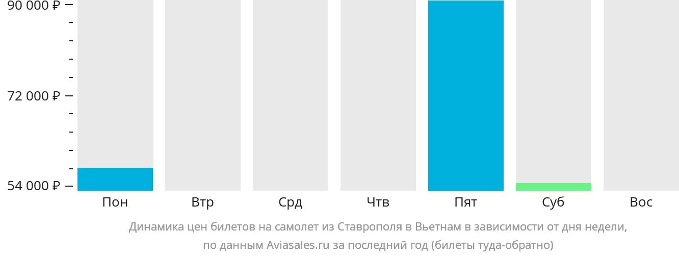 Динамика цен билетов на самолёт из Ставрополя в Вьетнам в зависимости от дня недели