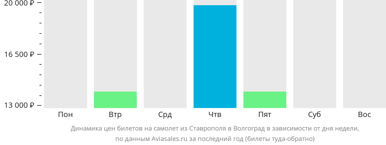 Динамика цен билетов на самолёт из Ставрополя в Волгоград в зависимости от дня недели