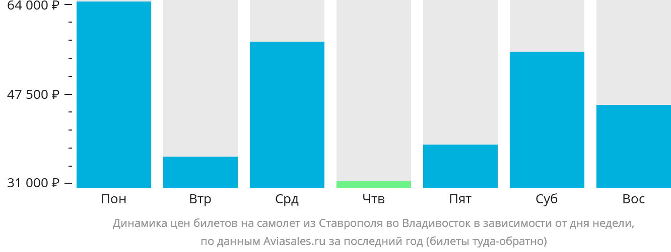 Динамика цен билетов на самолёт из Ставрополя во Владивосток в зависимости от дня недели